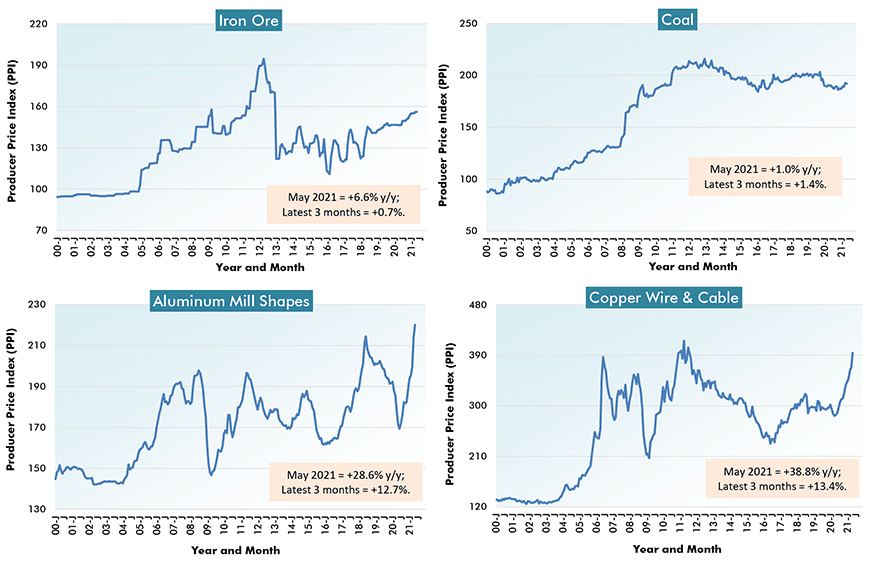 Latest PPI Results Show Construction Material Cost Increases Still Alarming
